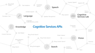 Language
Speech
Search
Cognitive
Services Lab
Knowledge
Vision
Custom
Vision
Speech API
Bing Spell
Check
Speaker Recognition
Bing Entity Search
Video Indexer
Emotion
Translator Text
Text to
speech
QnA Maker
Bing Search
Bing Speech
Custom Speech
Custom Decision
Translator
Speech
Computer
Vision
Content
Moderator
Bing Autosuggest
Text Analytics
Face
Language
Understanding (LUIS)
Cognitive Services APIs
Bing Statistics
add-in
Bing Visual Search
Bing Custom Search
Unified Speech
 