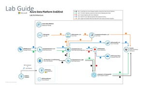 © Microsoft Corporation
Lab Guide
Azure Data Platform
Resource Group
ADPDesktop
Virtual Machine
ADPVirtualNetwork
Virtual Network
MDWResources
Storage Account
ADPLogicApp
Logic App
SynapseDataLakesuffix
Azure Data Lake Storage Gen2
ADPEventHubs-suffix
Event Hubs
SynapseStreamAnalytics-suffix
Event Hubs
SynapseDataFactory-suffix
Azure Data Factory
ADPDatabricks
Azure Databricks
ADPComputerVision
Computer Vision API
ADPCosmosDB-suffix
Azure CosmosDB
PowerBI
Power BI Desktop/
Workspace
Azure Data Platform End2End
Lab Architecture
SynapseDataFactory-suffix
Azure Data Factory
Lab 1: Load Data into Azure Synapse Analytics using Azure Data Factory Pipelines
Lab 2: Transform Big Data using Azure Data Factory Mapping Data Flows
Lab 3: Explore Big Data with Azure Databricks
Lab 4: Add AI to your Big Data pipeline with Cognitive Services
Lab 5: Ingest and Analyse Real-Time Data with Event Hubs and Stream Analytics
1
2
3
4
1
1
2
2
3
4
5 6
1
1
2
3
3
4
Student s
Computer
operationalsql-suffixNYCDataSets
Azure SQL Database
2
synapsesql-suffixSynapseDW
Azure Synapse Analytics
5
4
RDP Connection
or
Azure Bastion
 