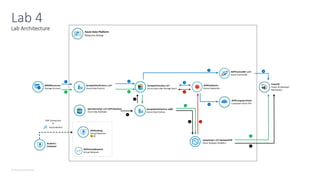 © Microsoft Corporation
Lab Architecture
Lab 4
Azure Data Platform
Resource Group
ADPDesktop
Virtual Machine
ADPVirtualNetwork
Virtual Network
MDWResources
Storage Account
SynapseDataLakesuffix
Azure Data Lake Storage Gen2
SynapseDataFactory-suffix
Azure Data Factory
ADPDatabricks
Azure Databricks
ADPComputerVision
Computer Vision API
ADPCosmosDB-suffix
Azure CosmosDB
PowerBI
Power BI Desktop/
Workspace
SynapseDataFactory-suffix
Azure Data Factory
1
2
3
4
1
1
2
2
3
4
5 6
1
3
4
Student s
Computer
operationalsql-suffixNYCDataSets
Azure SQL Database
2
synapsesql-suffixSynapseDW
Azure Synapse Analytics
RDP Connection
or
Azure Bastion
 