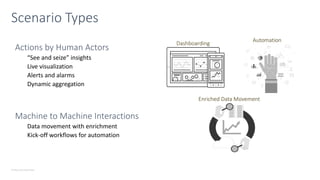 © Microsoft Corporation
Scenario Types
Actions by Human Actors
Machine to Machine Interactions
Enriched Data Movement
Automation
Dashboarding
 
