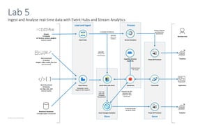 © Microsoft Corporation
Ingest and Analyse real-time data with Event Hubs and Stream Analytics
Lab 5
Semi-Structured
V=Volume
csv, logs, json, xml
(loosely-typed)
Non-structured
V=Variety
images, video, audio, free text
(no structure)
Stream
V=Velocity
IoT devices, sensors, gadgets
(loosely-typed)
Load and Ingest
Store
Process
Serve
Data Factory
Event Hubs Stream Analytics
Relational Databases
(strongly-typed, structured) Azure Synapse Analytics Power BI Premium
Databricks
Azure Data Lake Gen2 CosmosDB
Power BI Premium
Application
Analytics
Analytics
λ Lambda Architecture
Hot Path
Real Time
Analytics
Cold Path
History and
Trend Analysis
Stream Datasets
and Real-time
Dashboards
Enterprise-grade
semantic model
Integrate big data
scenarios with
traditional data
warehouse
Cognitive Services
Azure ML
Business User
Fast load
data with
Polybase/
ParquetDirect
Build and Score
ML models
Scheduled / event-
triggered data ingestion
 