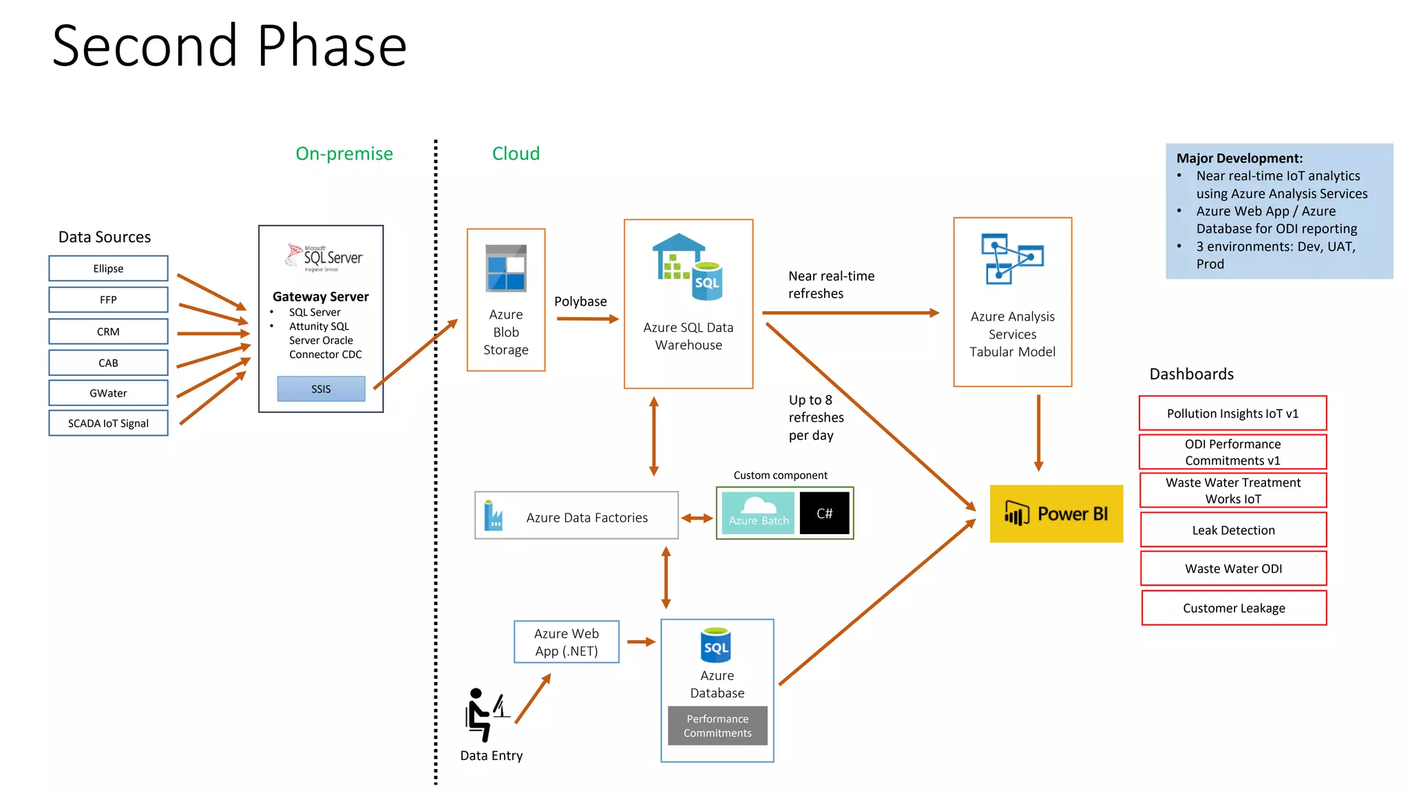 Second Phase
Azure Data Factories
Azure
Blob
Storage
On-premise Cloud
Up to 8
refreshes
per day
Azure Web
App (.NET)
C#
Near real-time
refreshes
Major Development:
• Near real-time IoT analytics
using Azure Analysis Services
• Azure Web App / Azure
Database for ODI reporting
• 3 environments: Dev, UAT,
Prod
Azure
Database
Performance
Commitments
Data Sources
Custom component
Gateway Server
• SQL Server
• Attunity SQL
Server Oracle
Connector CDC
SSIS
Polybase
Dashboards
Leak Detection
Waste Water ODI
Customer Leakage
Waste Water Treatment
Works IoT
Pollution Insights IoT v1
ODI Performance
Commitments v1
Data Entry
Azure Analysis
Services
Tabular Model
Ellipse
FFP
CRM
CAB
GWater
SCADA IoT Signal
Azure SQL Data
Warehouse
 