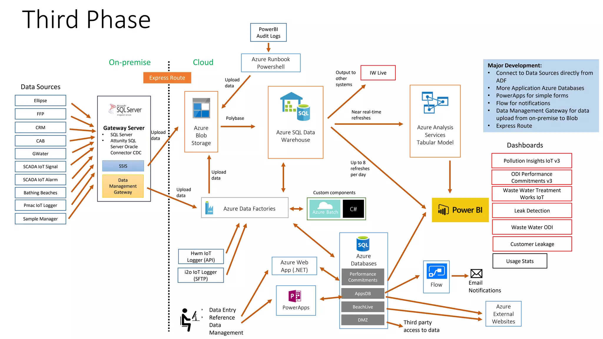 Third Phase
Azure SQL Data
Warehouse
Azure Data Factories
Azure
Blob
Storage
On-premise Cloud
Ellipse
FFP
CRM
CAB
GWater
Leak Detection
Waste Water ODI
Customer Leakage
Up to 8
refreshes
per day
SCADA IoT Signal
Waste Water Treatment
Works IoT
Pollution Insights IoT v3
ODI Performance
Commitments v3
Azure Web
App (.NET)
Azure Analysis
Services
Tabular Model
Near real-time
refreshes
SCADA IoT Alarm
Sample Manager
Pmac IoT Logger
Hwm IoT
Logger (API)
i2o IoT Logger
(SFTP)
Upload
data
PowerApps
Flow Email
Notifications
IW Live
Express Route
Major Development:
• Connect to Data Sources directly from
ADF
• More Application Azure Databases
• PowerApps for simple forms
• Flow for notifications
• Data Management Gateway for data
upload from on-premise to Blob
• Express Route
C#
Gateway Server
• SQL Server
• Attunity SQL
Server Oracle
Connector CDC
Data
Management
Gateway
SSIS
• Data Entry
• Reference
Data
Management
Third party
access to data
Azure
Databases
Performance
Commitments
AppsDB
BeachLive
DMZ
Azure Runbook
Powershell
PowerBI
Audit Logs
Usage Stats
Data Sources
Custom components
Dashboards
Azure
External
Websites
Output to
other
systems
Upload
data
Bathing Beaches
Polybase
Upload
data
Upload
data
 
