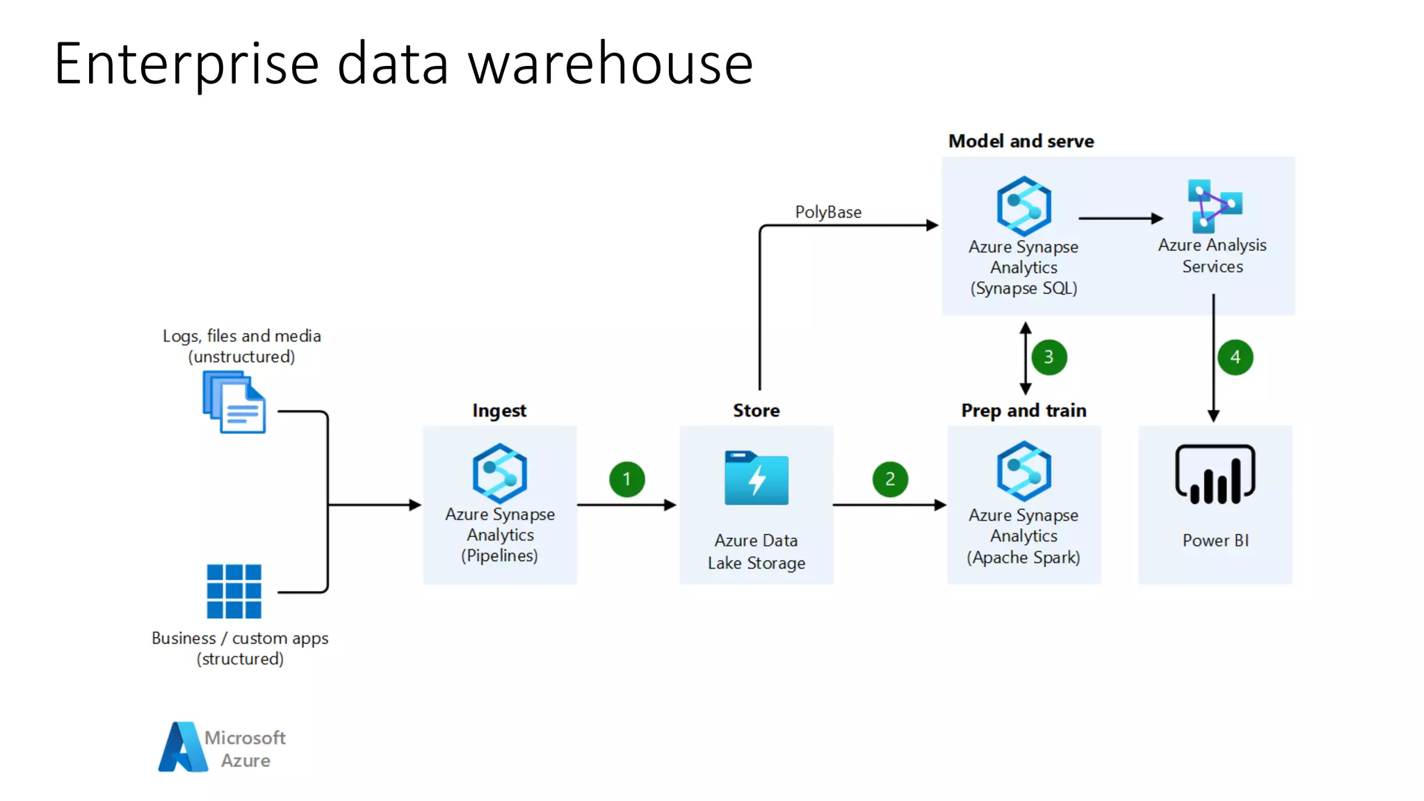 Enterprise data warehouse
 