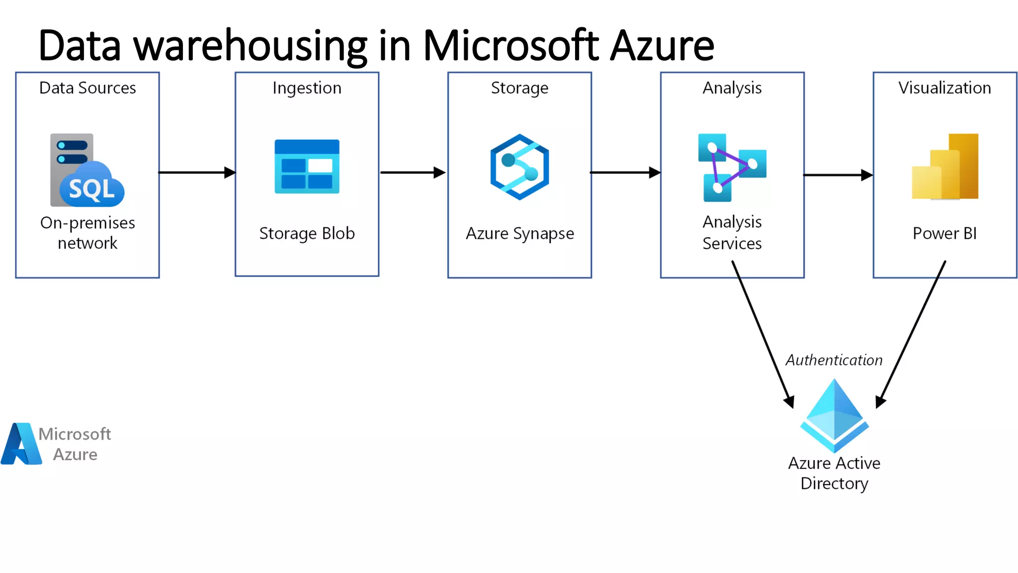 Data warehousing in Microsoft Azure
 