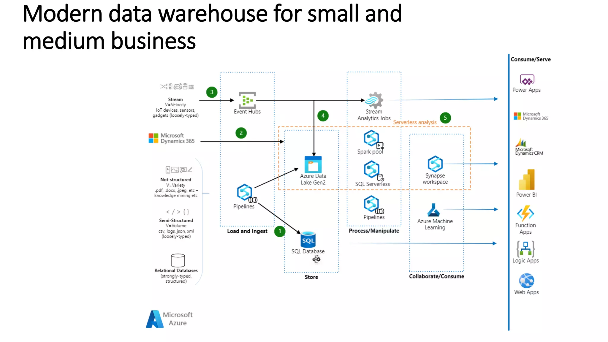 Modern data warehouse for small and
medium business
 