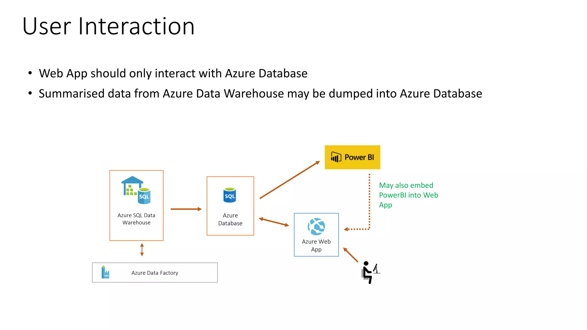 • Web App should only interact with Azure Database
• Summarised data from Azure Data Warehouse may be dumped into Azure Database
User Interaction
May also embed
PowerBI into Web
App
Azure
Database
Azure Web
App
Azure SQL Data
Warehouse
Azure Data Factory
 
