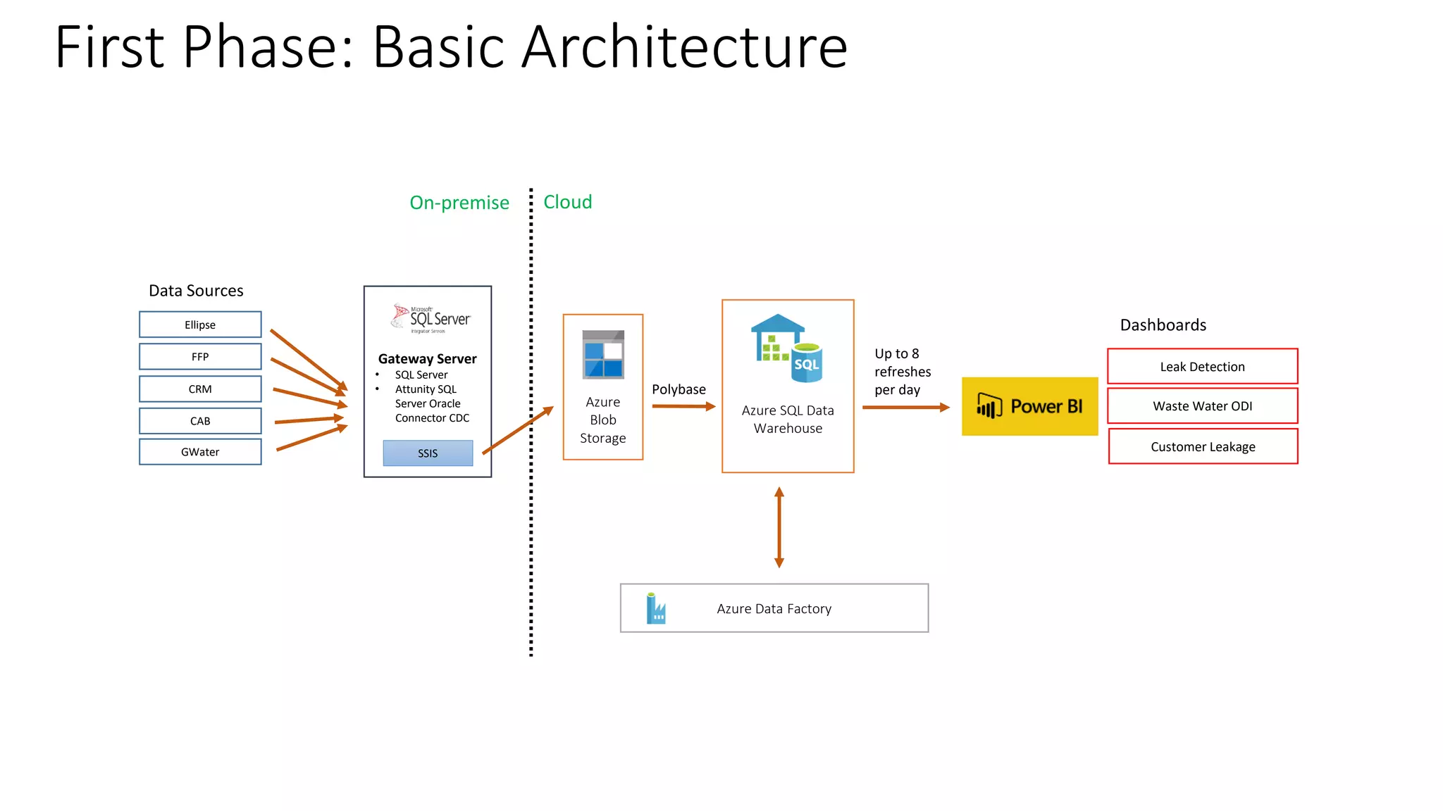 First Phase: Basic Architecture
Azure Data Factory
Azure
Blob
Storage
On-premise Cloud
Up to 8
refreshes
per day
Data Sources
Gateway Server
• SQL Server
• Attunity SQL
Server Oracle
Connector CDC
SSIS
Polybase
Dashboards
Ellipse
FFP
CRM
CAB
GWater
Leak Detection
Waste Water ODI
Customer Leakage
Azure SQL Data
Warehouse
 