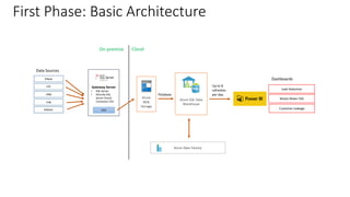 First Phase: Basic Architecture
Azure Data Factory
Azure
Blob
Storage
On-premise Cloud
Up to 8
refreshes
per day
Data Sources
Gateway Server
• SQL Server
• Attunity SQL
Server Oracle
Connector CDC
SSIS
Polybase
Dashboards
Ellipse
FFP
CRM
CAB
GWater
Leak Detection
Waste Water ODI
Customer Leakage
Azure SQL Data
Warehouse
 
