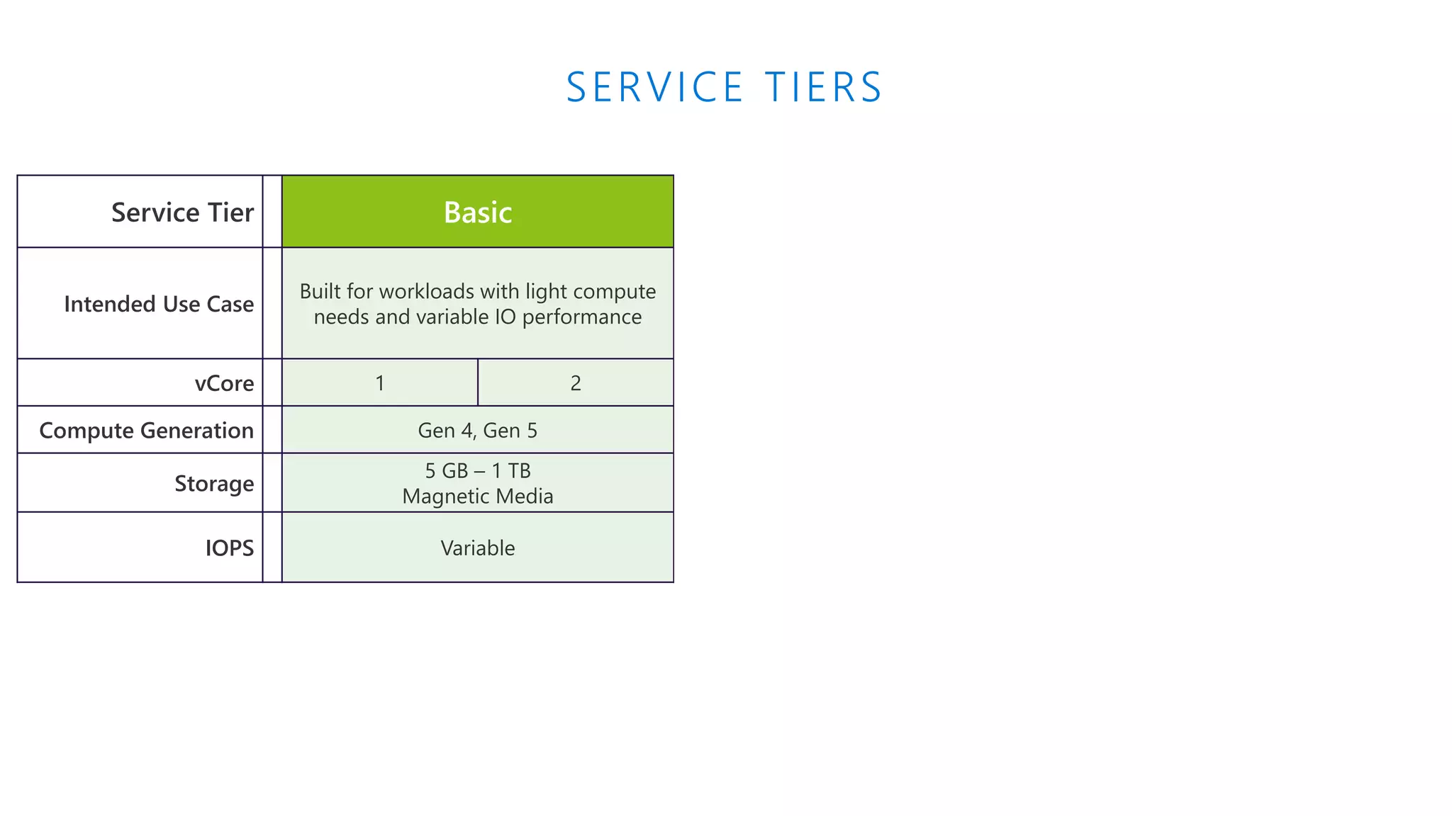 SERVICE TIERS Service Tier Basic General Purpose Balanced IO and Compute Performance Optimized Memory Optimized Intended Use Case Built for workloads with light compute needs and variable IO performance Ideal for most business workloads offering balanced and scalable compute and storage options Cache more data for faster transaction processing and higher concurrency vCore 1 2 2 4 8 16 32 2 4 8 16 Compute Generation Gen 4, Gen 5 Gen 4, Gen 5 Gen 5 only Storage 5 GB – 1 TB Magnetic Media 5GB – 2TB Remote SSD 5GB – 2TB Remote SSD IOPS Variable 100-6000 IOPS 100-6000 IOPS 