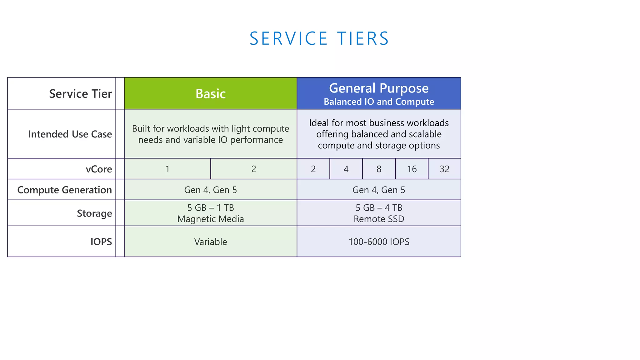 SERVICE TIERS Service Tier Basic General Purpose Balanced IO and Compute Performance Optimized Memory Optimized Intended Use Case Built for workloads with light compute needs and variable IO performance Ideal for most business workloads offering balanced and scalable compute and storage options Cache more data for faster transaction processing and higher concurrency vCore 1 2 2 4 8 16 32 2 4 8 16 Compute Generation Gen 4, Gen 5 Gen 4, Gen 5 Gen 5 only Storage 5 GB – 1 TB Magnetic Media 5 GB – 4 TB Remote SSD 5GB – 2TB Remote SSD IOPS Variable 100-6000 IOPS 100-6000 IOPS 