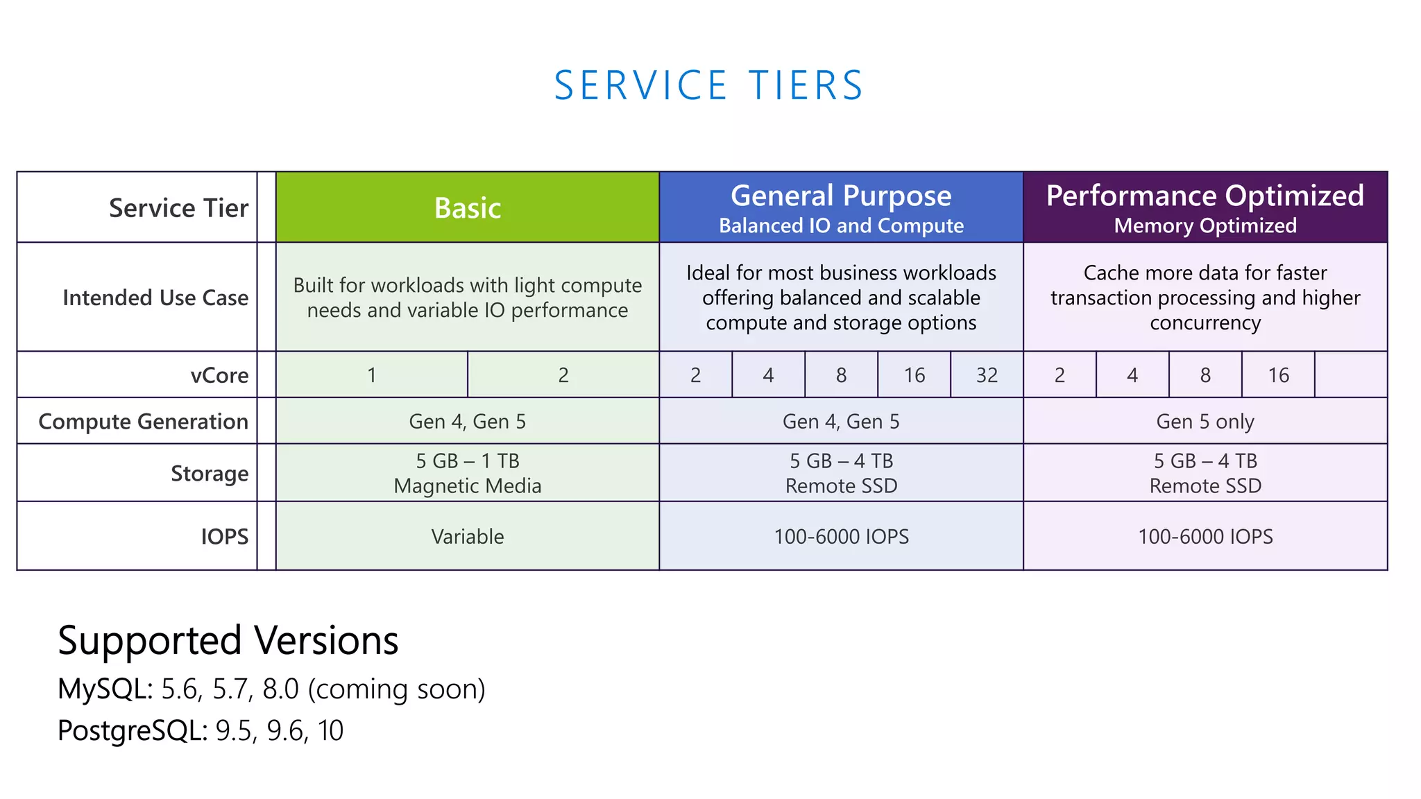 SERVICE TIERS Service Tier Basic General Purpose Balanced IO and Compute Performance Optimized Memory Optimized Intended Use Case Built for workloads with light compute needs and variable IO performance Ideal for most business workloads offering balanced and scalable compute and storage options Cache more data for faster transaction processing and higher concurrency vCore 1 2 2 4 8 16 32 2 4 8 16 Compute Generation Gen 4, Gen 5 Gen 4, Gen 5 Gen 5 only Storage 5 GB – 1 TB Magnetic Media 5 GB – 4 TB Remote SSD 5 GB – 4 TB Remote SSD IOPS Variable 100-6000 IOPS 100-6000 IOPS 