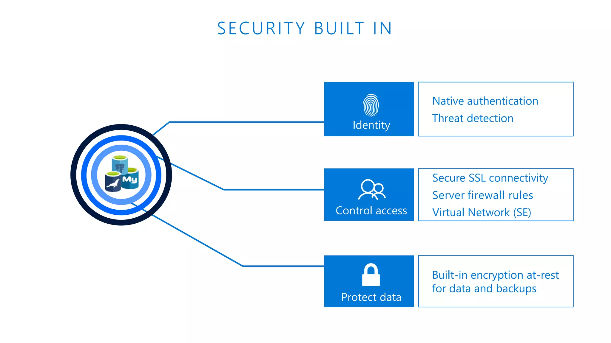Control access • Secure SSL connectivity • Server firewall rules • Virtual Network (SE) Protect data • Built-in encryption at-rest for data and backups SECURITY BUILT IN Identity • Native authentication • Threat detection 