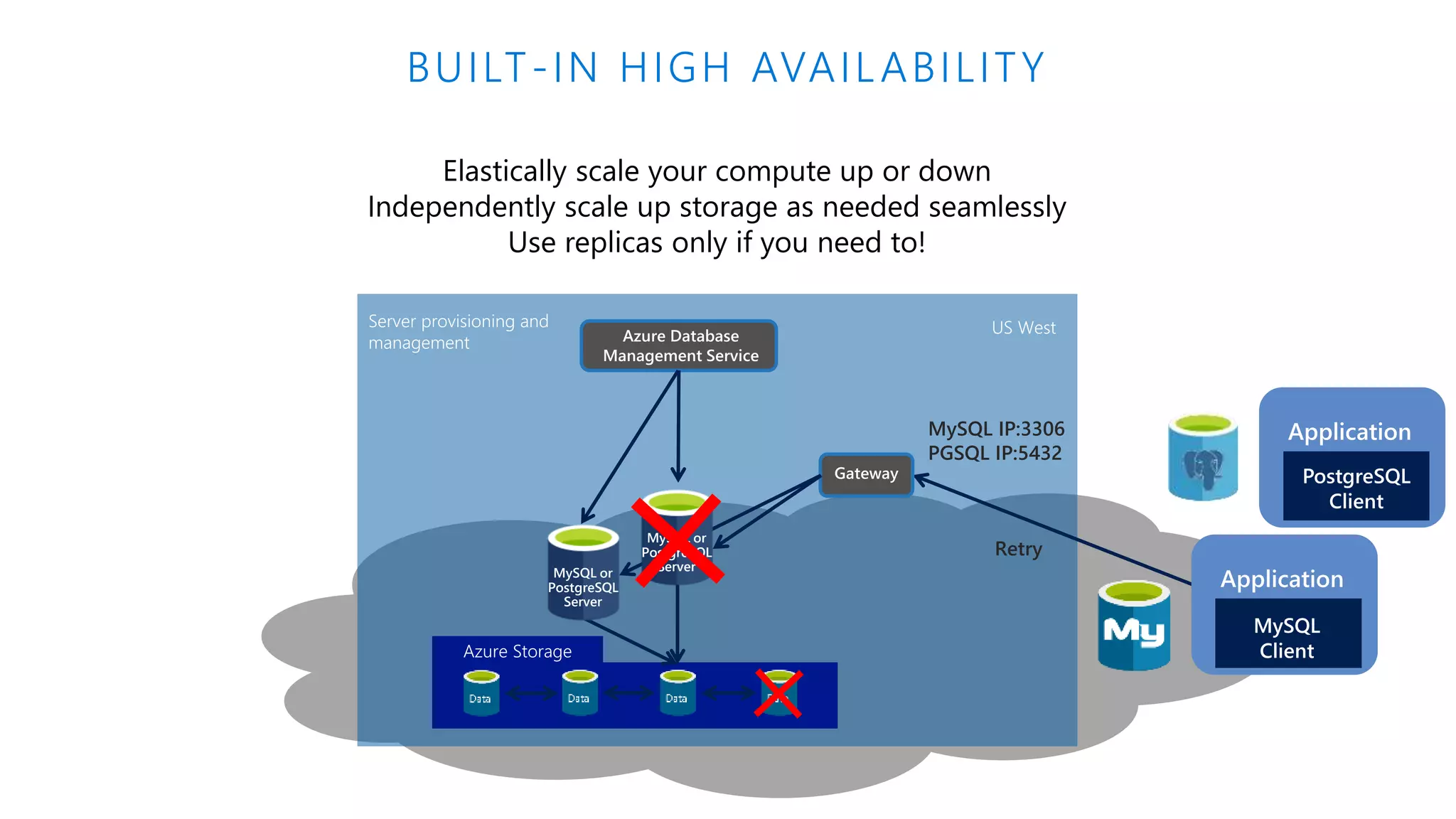 BUILT-IN HIGH AVAILABILITY Server provisioning and management server=server.mysql.database.azure.com Retry Elastically scale your compute up or down Independently scale up storage as needed seamlessly Use replicas only if you need to! MySQL IP:3306 PGSQL IP:5432 US West Azure Storage MySQL or PostgreSQL Server MySQL or PostgreSQL Server 