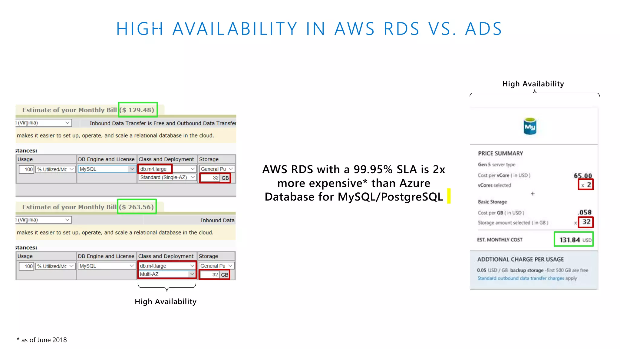 HIGH AVAILABILITY IN AWS RDS VS. ADS AWS RDS with a 99.95% SLA is 2x more expensive* than Azure Database for MySQL/PostgreSQL High Availability High Availability * as of June 2018 