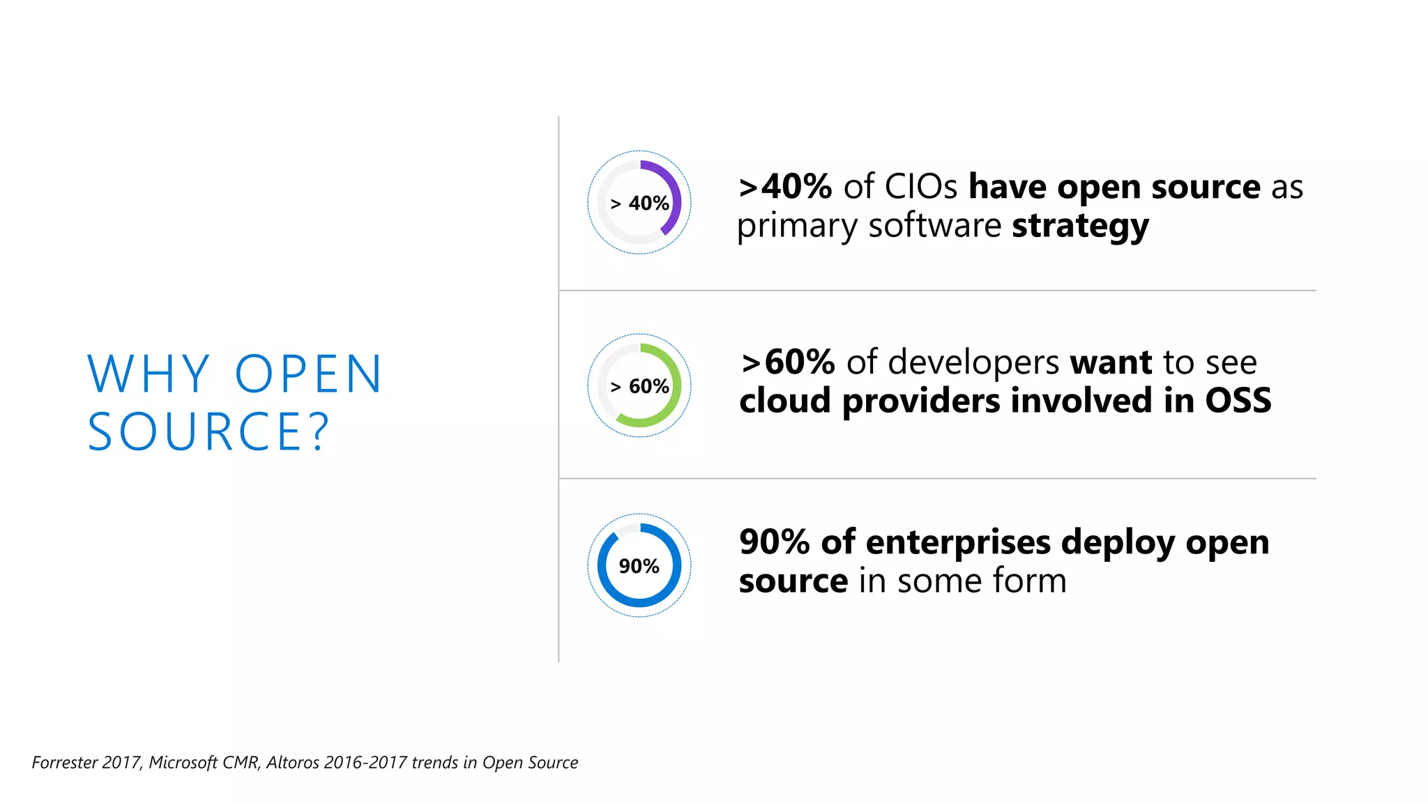 > 60%WHY OPEN SOURCE? > 40% 90% 