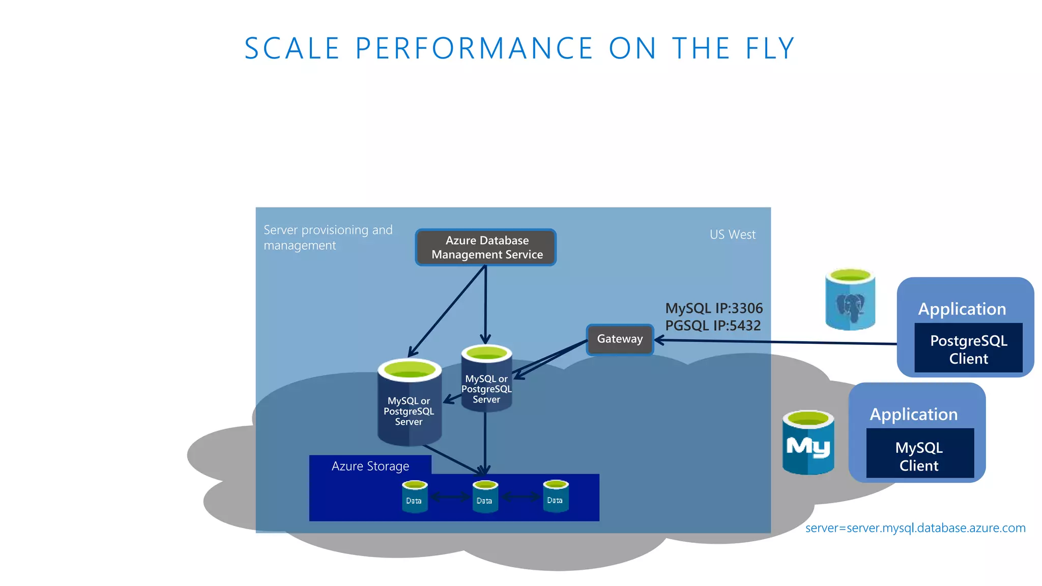 SCALE PERFORMANCE ON THE FLY Server provisioning and management server=server.mysql.database.azure.com Scale your server compute up or down in seconds! Independently scale up storage as needed MySQL IP:3306 PGSQL IP:5432 US West Azure Storage MySQL or PostgreSQL Server MySQL or PostgreSQL Server 