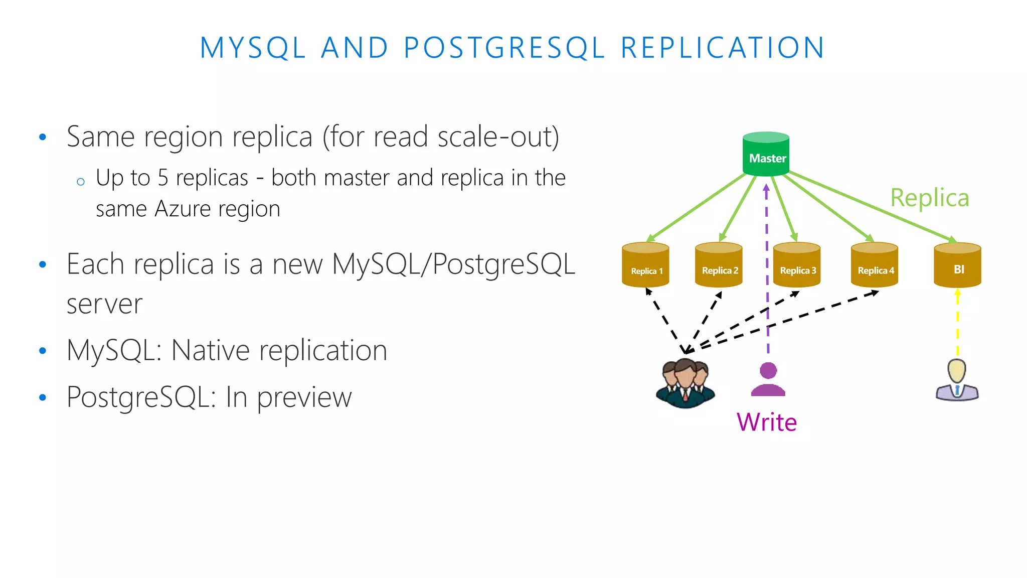 MYSQL AND POSTGRESQL REPLICATION • Same region replica (for read scale-out) o • Each replica is a new MySQL/PostgreSQL server • MySQL: Native replication • PostgreSQL: In preview Replica WriteRead Read 
