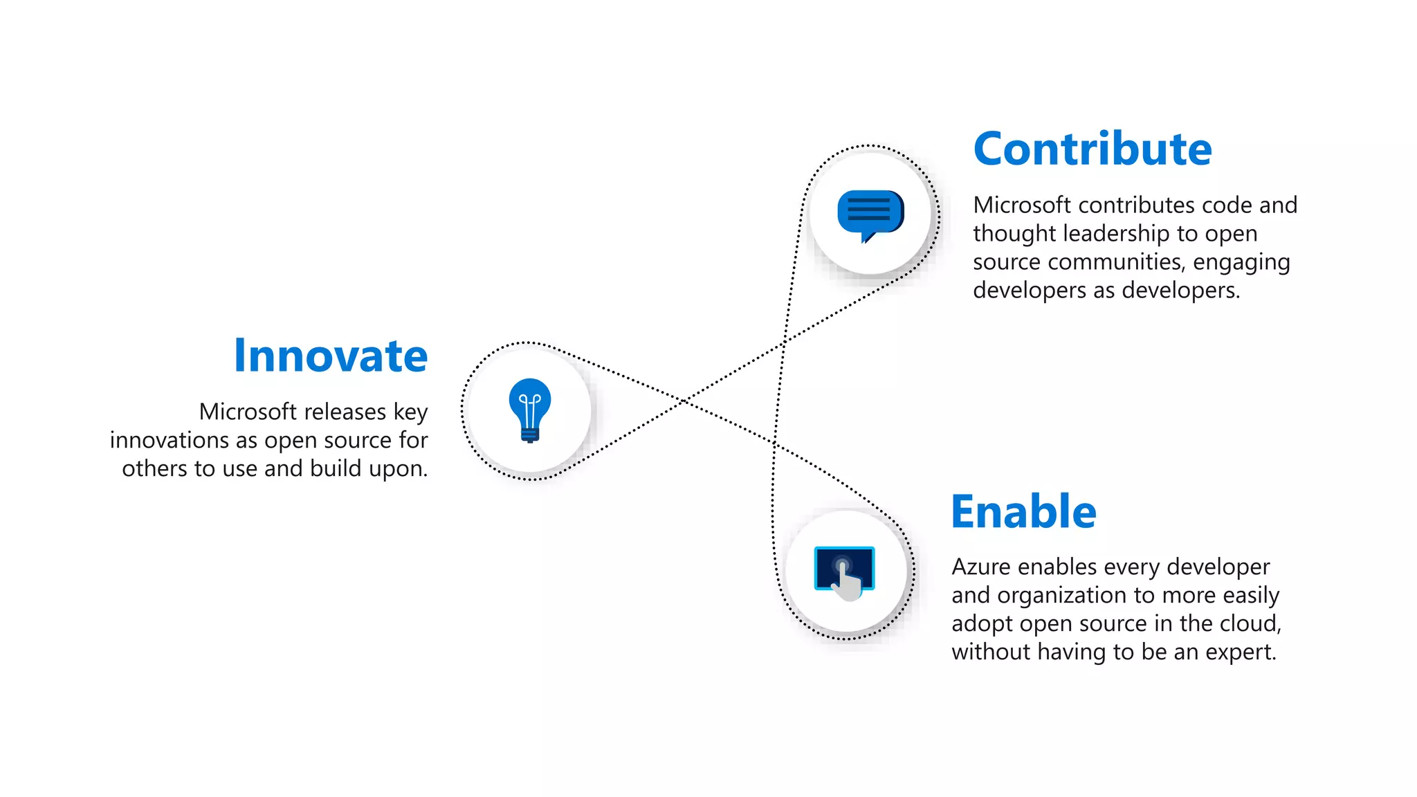 Innovate Contribute Enable 
