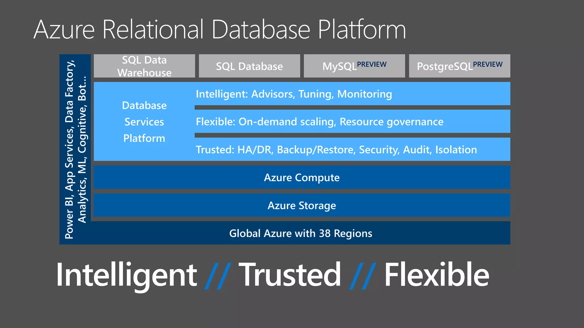 Azure database services for PostgreSQL and MySQL | PPTX