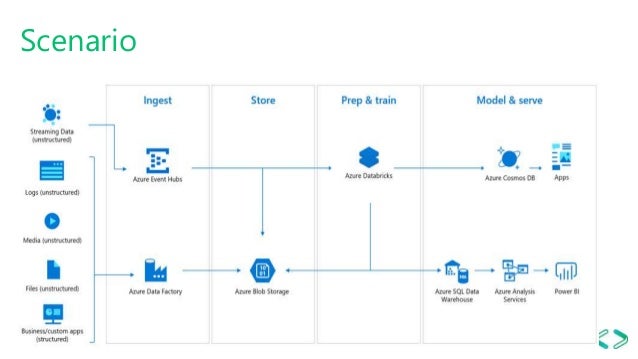 Azure data bricks by Eugene Polonichko