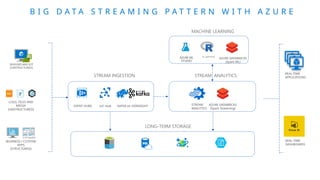 B I G D A T A S T R E A M I N G P A T T E R N W I T H A Z U R E
REAL-TIME
APPLICATIONS
REAL-TIME
DASHBOARDS
BUSINESS / CUSTOM
APPS
(STRUCTURED)
LOGS, FILES AND
MEDIA
(UNSTRUCTURED)
r
SENSORS AND IOT
(UNSTRUCTURED)
EVENT HUBS IoT HUB KAFKA on HDINSIGHT STREAM
ANALYTICS
AZURE DATABRICKS
(Spark Streaming)
AZURE ML
STUDIO
R SERVER
AZURE DATABRICKS
(Spark ML)
MACHINE LEARNING
STREAM INGESTION
LONG-TERM STORAGE
STREAM ANALYTICS
 