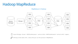 Hadoop MapReduce
MapReduce in Hadoop
Azure Storage > Driver > VM/Parallelization > write to Disk > VM/Parallelization > write to disk > repeat…
Writing to disk takes time… every time you run this process in MapReduce
Disk
VM
Driver
VM
VM
VM
Azure
Storage
Disk
VM
VM
VM
VM
VM
VM
VM
VM
 