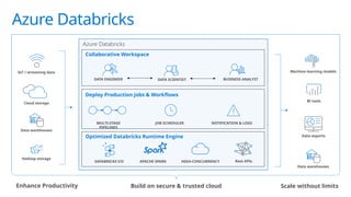 Optimized Databricks Runtime Engine
DATABRICKS I/O HIGH-CONCURRENCY
Collaborative Workspace
Cloud storage
Data warehouses
Hadoop storage
IoT / streaming data
Rest APIs
Machine learning models
BI tools
Data exports
Data warehouses
Azure Databricks
Enhance Productivity
Deploy Production Jobs & Workflows
APACHE SPARK
MULTI-STAGE
PIPELINES
DATA ENGINEER
JOB SCHEDULER NOTIFICATION & LOGS
DATA SCIENTIST BUSINESS ANALYST
Build on secure & trusted cloud Scale without limits
Azure Databricks
 