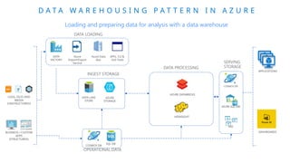 D A T A W A R E H O U S I N G P A T T E R N I N A Z U R E
APPLICATIONS
DASHBOARDS
BUSINESS / CUSTOM
APPS
(STRUCTURED)
LOGS, FILES AND
MEDIA
(UNSTRUCTURED)
r
AZURE DATABRICKS
INGEST STORAGE
DATA PROCESSING
DATA LAKE
STORE
AZURE
STORAGE
HDINSIGHT
SERVING
STORAGE
AZURE SQL DW
AAS
Loading and preparing data for analysis with a data warehouse
OPERATIONAL DATA
DATA LOADING
DATA
FACTORY
Azure
Import/Export
Service
API’s, CLI &
GUI Tools
Azure Data
Box
COSMOS DB
COSMOS DB
SQL DB
 