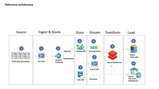 Reference architecture
 
