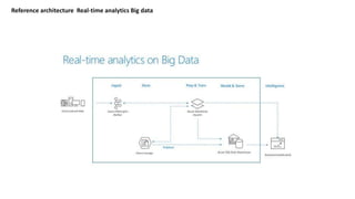Reference architecture Real-time analytics Big data
 