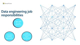 New skills
for new
platforms
Changing
loading
approaches
From
implementi
ng to
provisionin
g
Data engineering job
responsibilities
 
