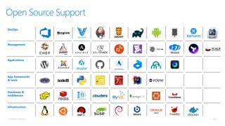 © Microsoft Corporation
Open Source Support
Applications
Infrastructure
Management
Databases &
middleware
App frameworks
& tools
DevOps
 