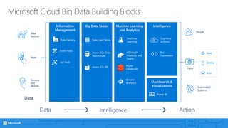 Microsoft Cloud Big Data Building Blocks
Intelligence
Dashboards &
Visualizations
Big Data Stores Machine Learning
and Analytics
Event Hubs
HDInsight
(Hadoop and
Spark)
Stream
Analytics
Data Intelligence Action
People
Automated
Systems
Apps
Web
Mobile
Bots
Bot
Framework
Azure SQL Data
Warehouse
Data Factory
Machine
Learning
Data Lake Store
Cognitive
Services
Power BI
Data
Sources
Apps
Sensors
and
devices
Data
Information
Management
Azure SQL DB Azure
Databricks
IoT Hub
 