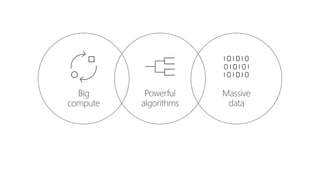 Microsoft Cloud Big Data Building Blocks
Intelligence
Dashboards &
Visualizations
Big Data Stores Machine Learning
and Ana...