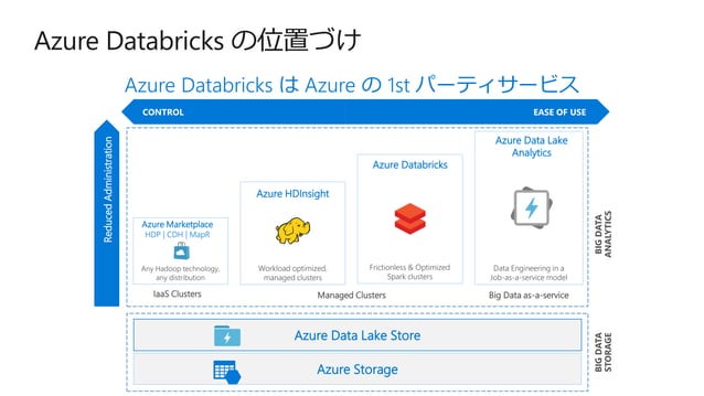 Azure Databricks 概要 | PDF | Databases | Computer Software and Applications