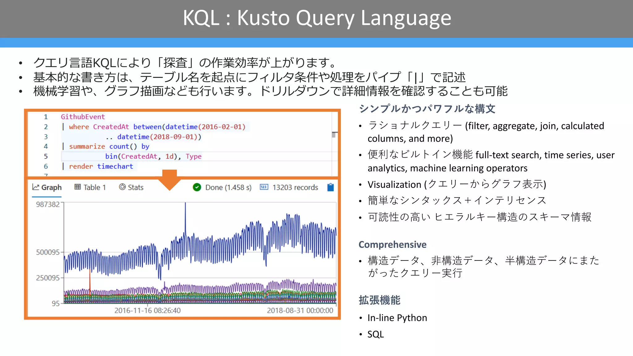 KQL : Kusto Query Language
• クエリ⾔語KQLにより「探査」の作業効率が上がります。
• 基本的な書き⽅は、テーブル名を起点にフィルタ条件や処理をパイプ「|」で記述
• 機械学習や、グラフ描画なども⾏います。ドリルダウンで詳細情報を確認することも可能
シンプルかつパワフルな構⽂
• ラショナルクエリー (filter, aggregate, join, calculated
columns, and more)
• 便利なビルトイン機能 full-text search, time series, user
analytics, machine learning operators
• Visualization (クエリーからグラフ表⽰)
• 簡単なシンタックス＋インテリセンス
• 可読性の⾼い ヒエラルキー構造のスキーマ情報
Comprehensive
• 構造データ、⾮構造データ、半構造データにまた
がったクエリー実⾏
拡張機能
• In-line Python
• SQL
 