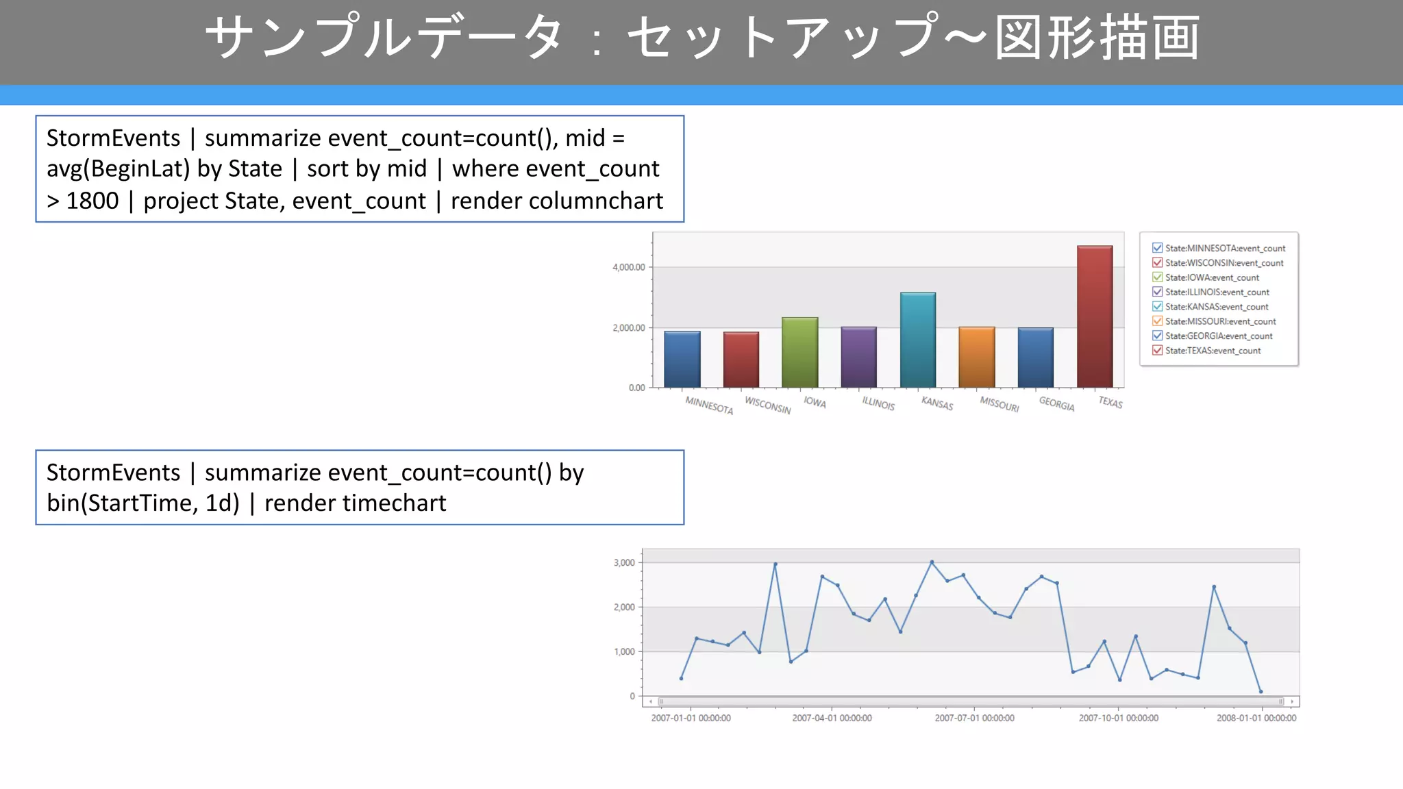 StormEvents | summarize event_count=count() by
bin(StartTime, 1d) | render timechart
StormEvents | summarize event_count=count(), mid =
avg(BeginLat) by State | sort by mid | where event_count
> 1800 | project State, event_count | render columnchart
サンプルデータ：セットアップ〜図形描画
 