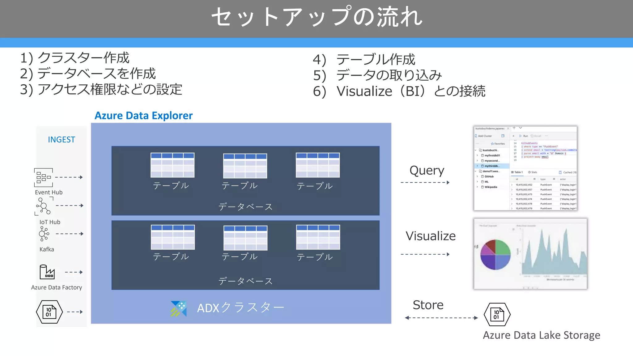 セットアップの流れ
1) クラスター作成
2) データベースを作成
3) アクセス権限などの設定
ADXクラスター
INGEST
Azure Data Factory
Kafka
IoT Hub
Event Hub
Azure Data Lake Storage
Query
Visualize
データベース
Azure Data Explorer
データベース
テーブル
テーブル
テーブル
テーブル
テーブル
テーブル
Store
4) テーブル作成
5) データの取り込み
6) Visualize（BI）との接続
 