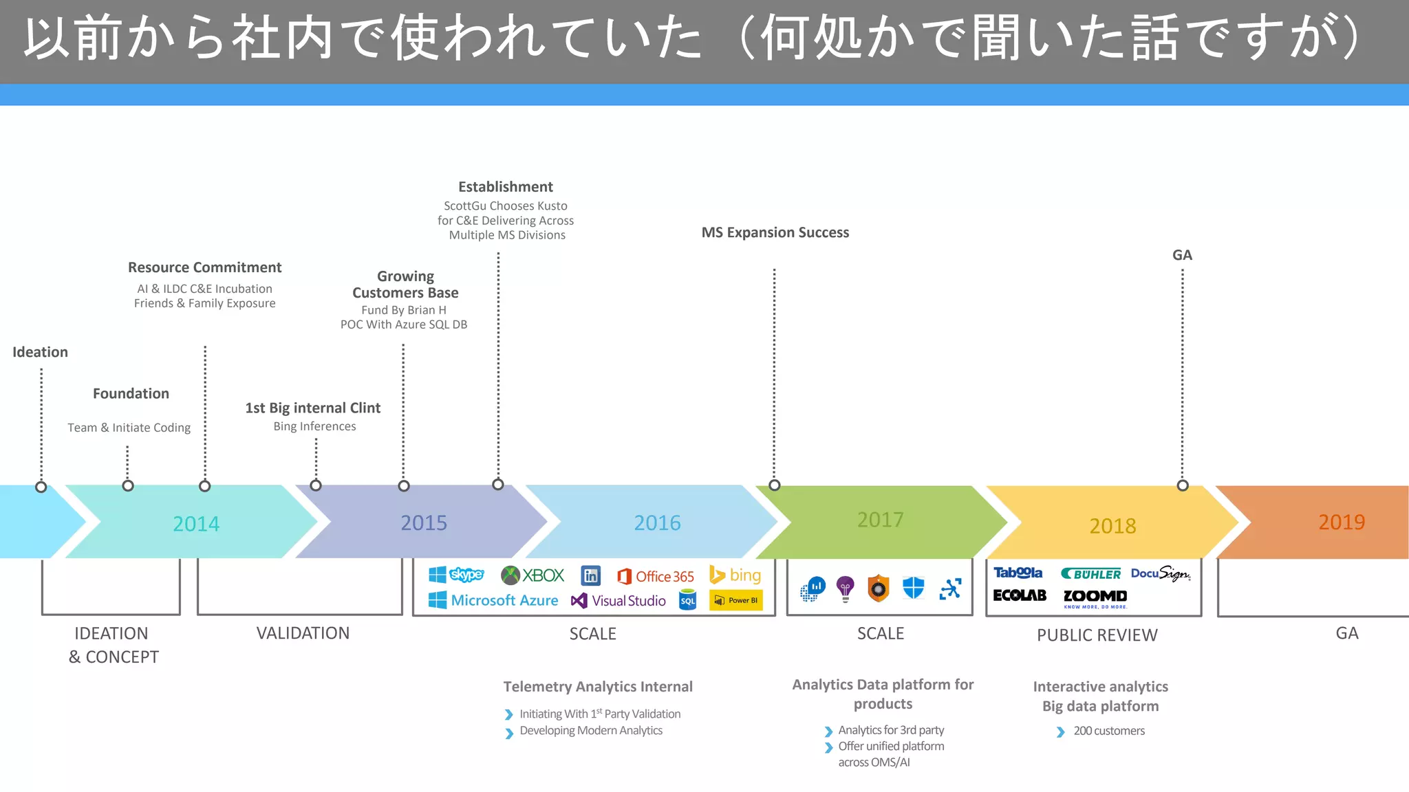 以前から社内で使われていた（何処かで聞いた話ですが）
2016 20182014
AI & ILDC C&E Incubation
Friends & Family Exposure
1st Big internal Clint
ScottGu Chooses Kusto
for C&E Delivering Across
Multiple MS Divisions
Fund By Brian H
POC With Azure SQL DB
Growing
Customers Base
Establishment
Telemetry Analytics Internal Analytics Data platform for
products
Analyticsfor3rdparty
Offerunifiedplatform
acrossOMS/AI
Interactive analytics
Big data platform
200customers
InitiatingWith1st
PartyValidation
DevelopingModernAnalytics
2015
IDEATION
& CONCEPT
VALIDATION SCALE PUBLIC REVIEW
Resource Commitment
GA
20192017
Foundation
Team & Initiate Coding Bing Inferences
MS Expansion Success
GA
SCALE
Ideation
 