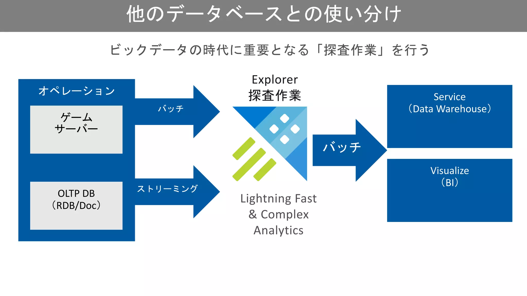 他のデータベースとの使い分け
ゲーム
サーバー
OLTP DB
（RDB/Doc）
Lightning Fast
& Complex
Analytics
Explorer
探査作業
ビックデータの時代に重要となる「探査作業」を行う
 