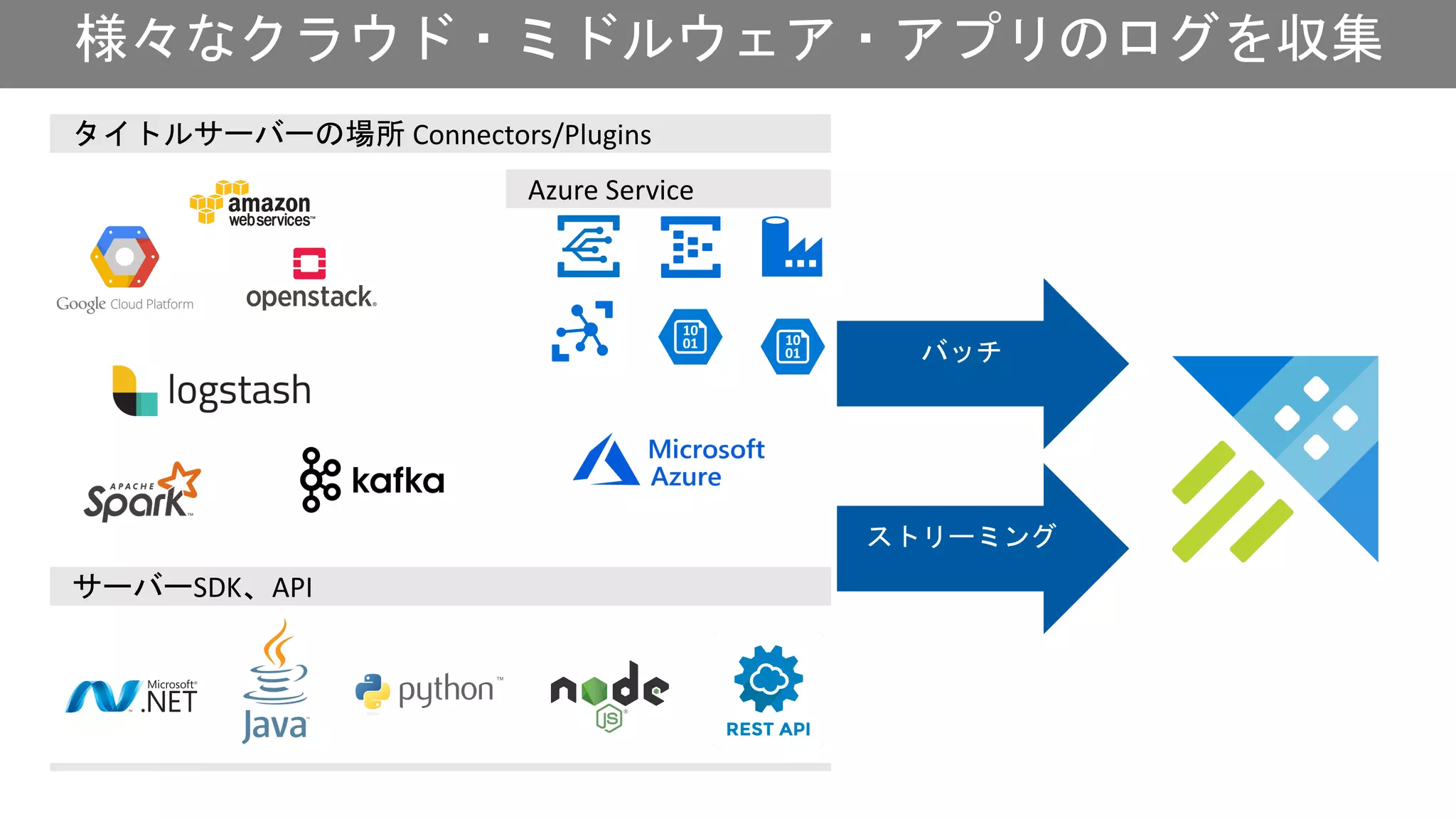 様々なクラウド・ミドルウェア・アプリのログを収集
タイトルサーバーの場所 Connectors/Plugins
Azure Service
サーバーSDK、API
 