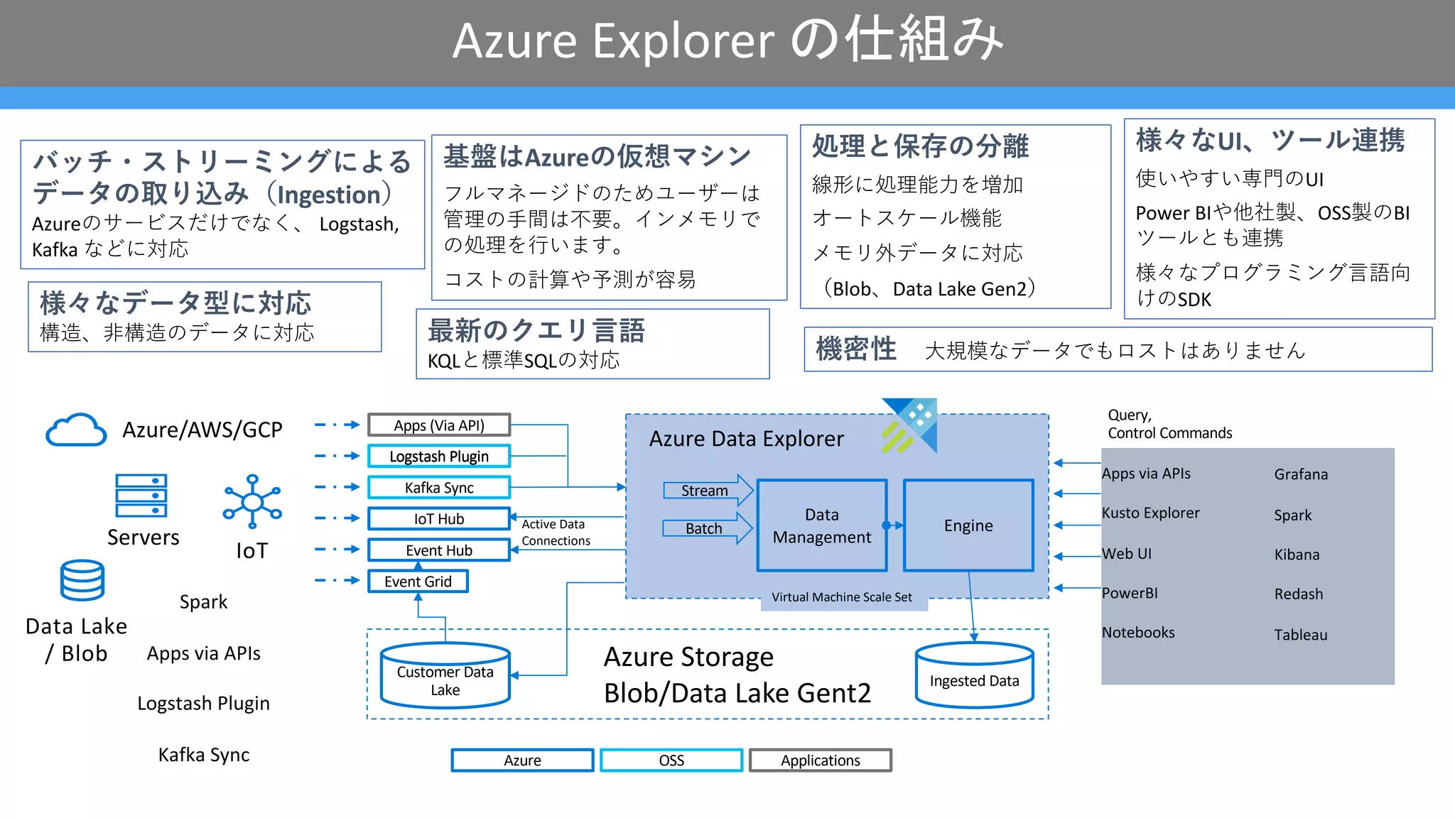 Azure Explorer の仕組み
Data Lake
/ Blob
IoT
Ingested Data
Engine
Data
Management
Azure Data Explorer
Azure Storage
Blob/Data Lake Gent2
Event Hub
IoT Hub
Customer Data
Lake
Kafka Sync
Logstash Plugin
Event Grid
Logstash Plugin
Apps (Via API)
Stream
Batch
Query,
Control Commands
Azure OSS Applications
Active Data
Connections
Virtual Machine Scale Set
バッチ・ストリーミングによる
データの取り込み（Ingestion）
Azureのサービスだけでなく、 Logstash,
Kafka などに対応
基盤はAzureの仮想マシン
フルマネージドのためユーザーは
管理の⼿間は不要。インメモリで
の処理を⾏います。
コストの計算や予測が容易
様々なデータ型に対応
構造、⾮構造のデータに対応
様々なUI、ツール連携
使いやすい専⾨のUI
Power BIや他社製、OSS製のBI
ツールとも連携
様々なプログラミング⾔語向
けのSDK
処理と保存の分離
線形に処理能⼒を増加
オートスケール機能
メモリ外データに対応
（Blob、Data Lake Gen2）
最新のクエリ⾔語
KQLと標準SQLの対応 機密性 ⼤規模なデータでもロストはありません
 