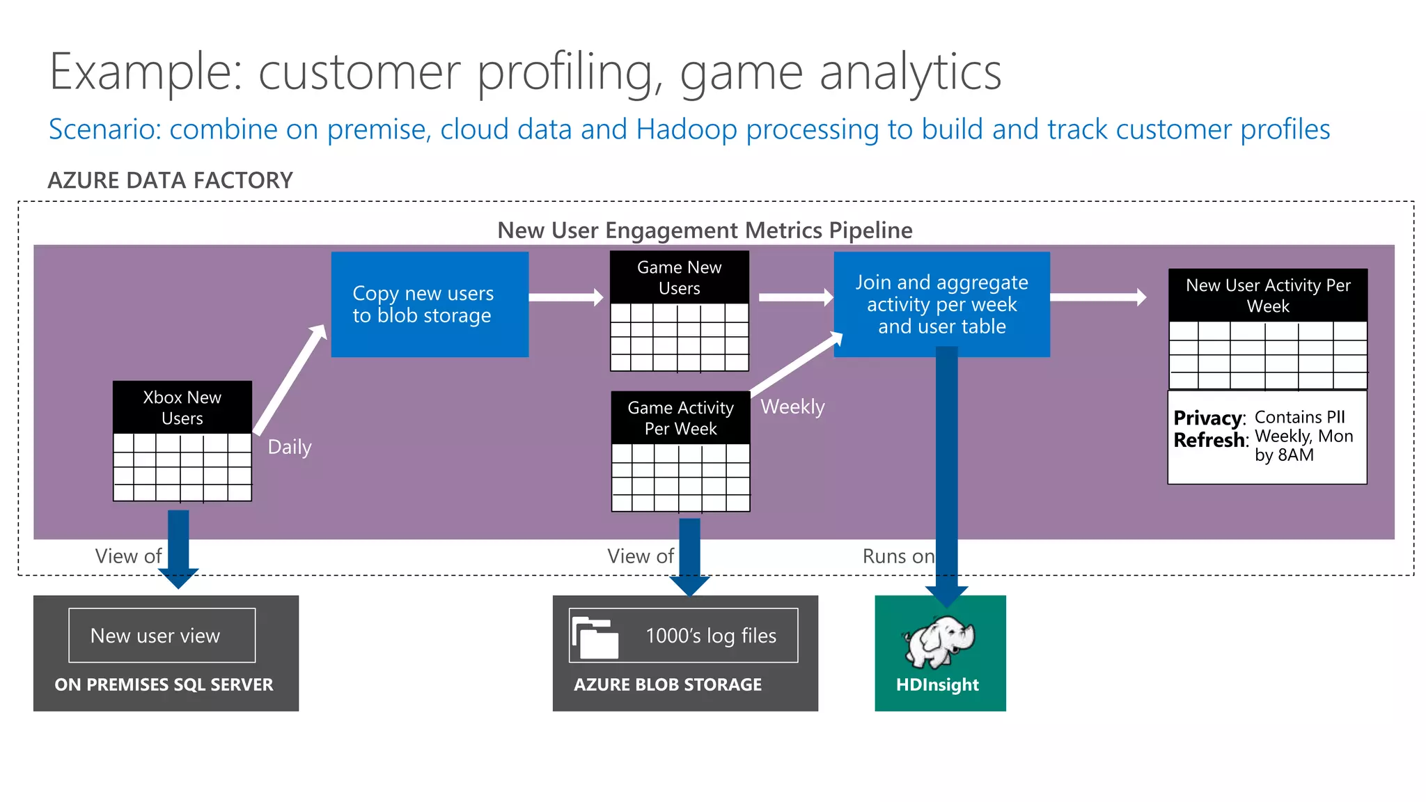 Azure data factory | PPTX