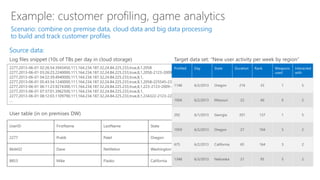 Example: customer profiling, game analytics