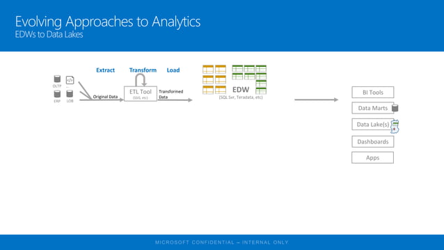 Azure data factory | PPTX
