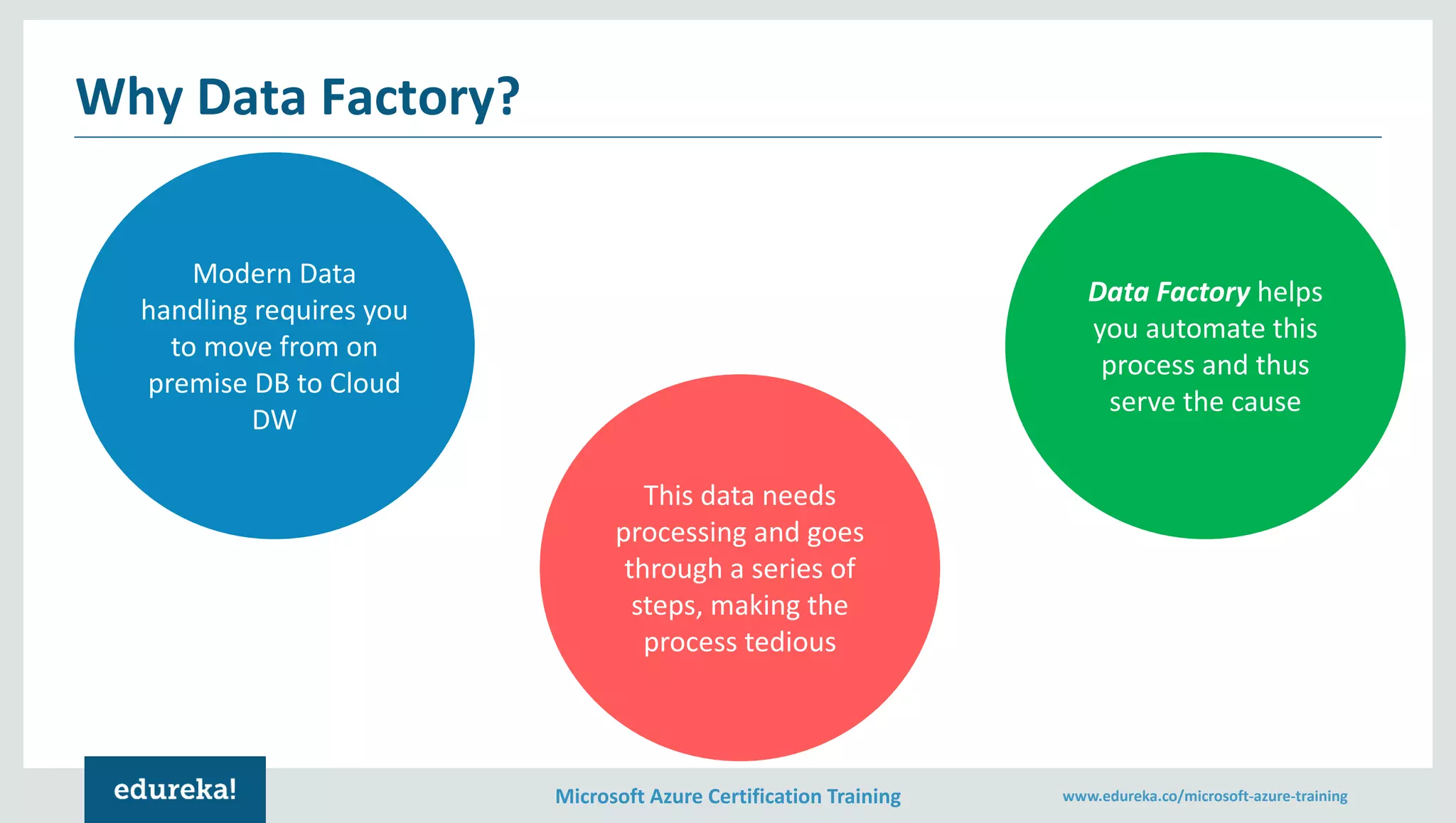Microsoft Azure Certification Training www.edureka.co/microsoft-azure-training
Why Data Factory?
Modern Data
handling requires you
to move from on
premise DB to Cloud
DW
This data needs
processing and goes
through a series of
steps, making the
process tedious
Data Factory helps
you automate this
process and thus
serve the cause
 