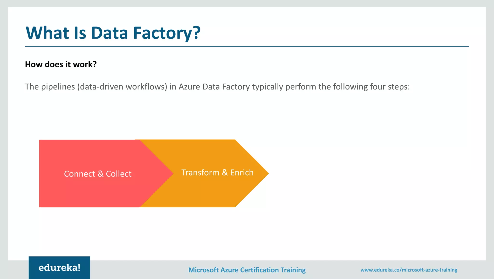 Microsoft Azure Certification Training www.edureka.co/microsoft-azure-training
What Is Data Factory?
How does it work?
The pipelines (data-driven workflows) in Azure Data Factory typically perform the following four steps:
Connect & Collect Transform & Enrich
 