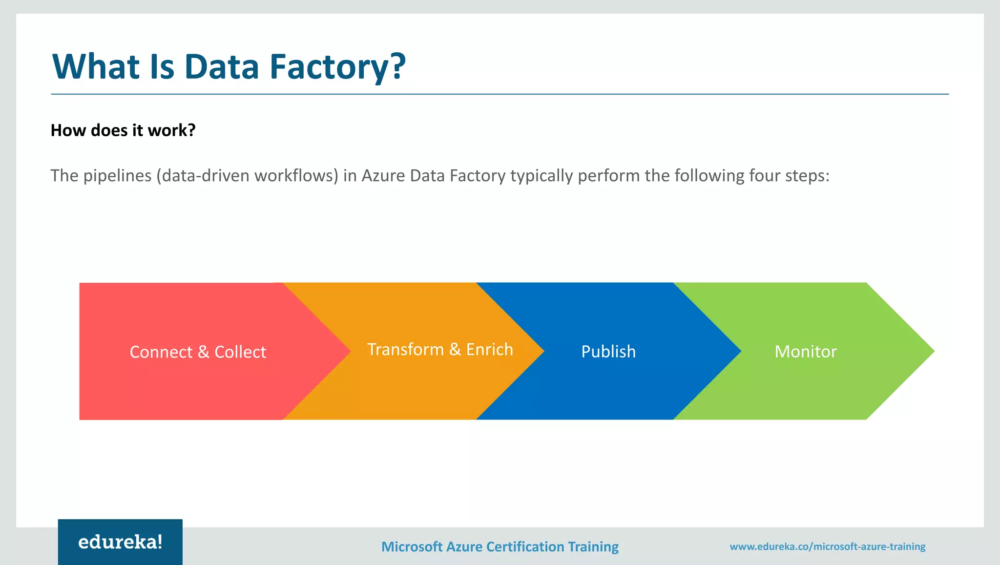 Microsoft Azure Certification Training www.edureka.co/microsoft-azure-training
What Is Data Factory?
How does it work?
The pipelines (data-driven workflows) in Azure Data Factory typically perform the following four steps:
Connect & Collect Transform & Enrich Publish Monitor
 