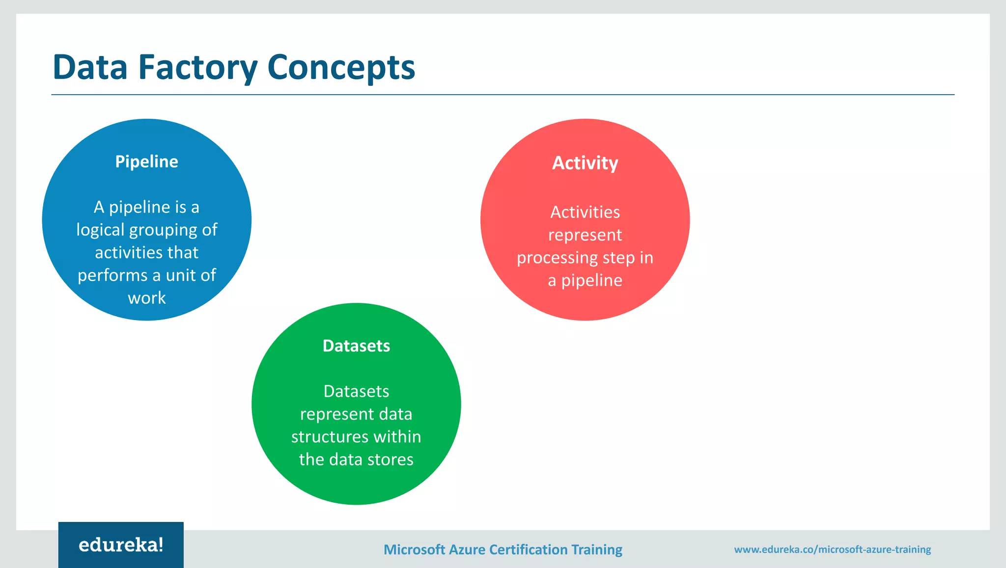 Microsoft Azure Certification Training www.edureka.co/microsoft-azure-training
Data Factory Concepts
Pipeline
A pipeline is a
logical grouping of
activities that
performs a unit of
work
Activity
Activities
represent
processing step in
a pipeline
Datasets
Datasets
represent data
structures within
the data stores
 